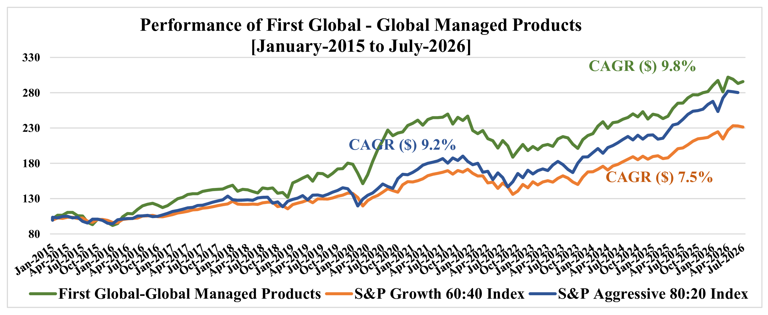 First Global Managed Products Performance February 2026