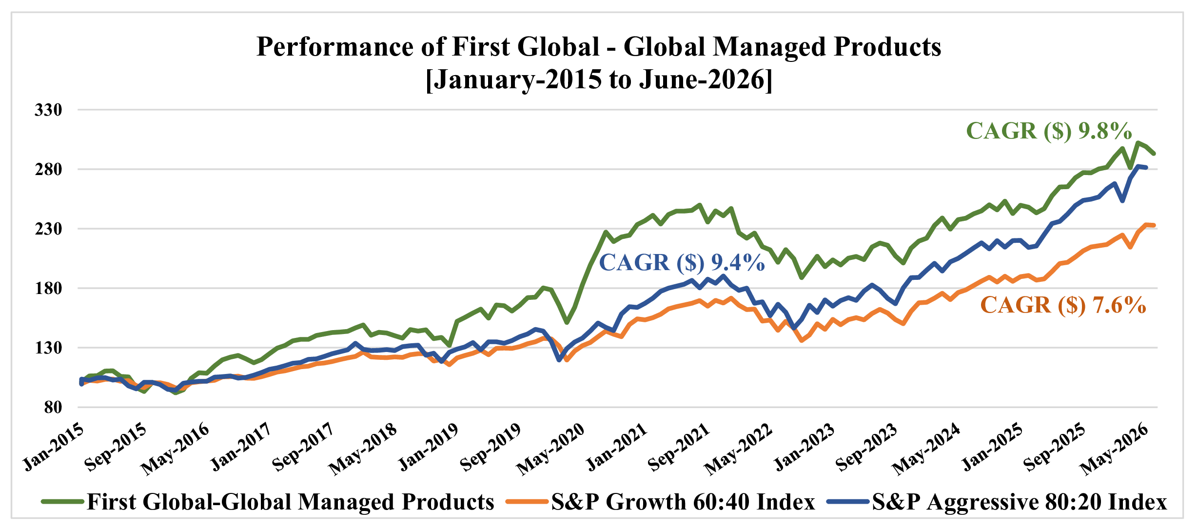 First Global Managed Products Performance February 2026