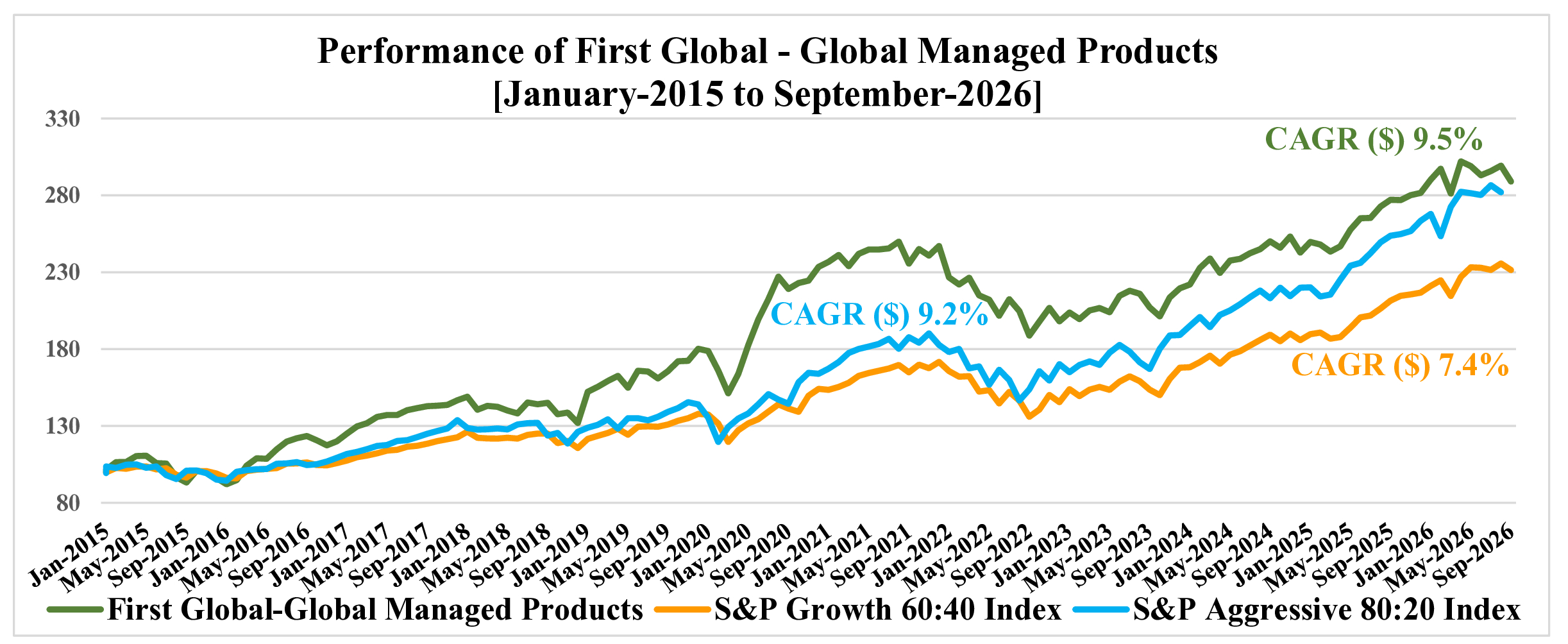 First Global Managed Products Performance February 2026
