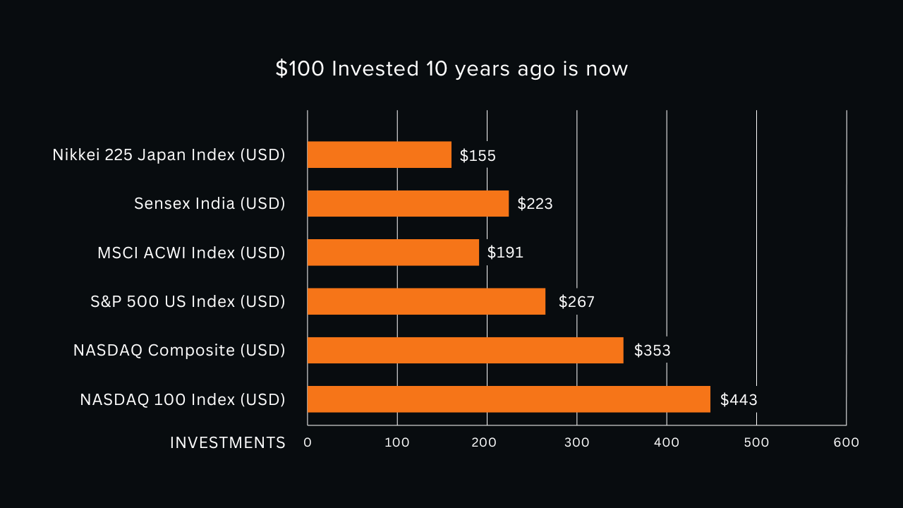 Global Investment Chart