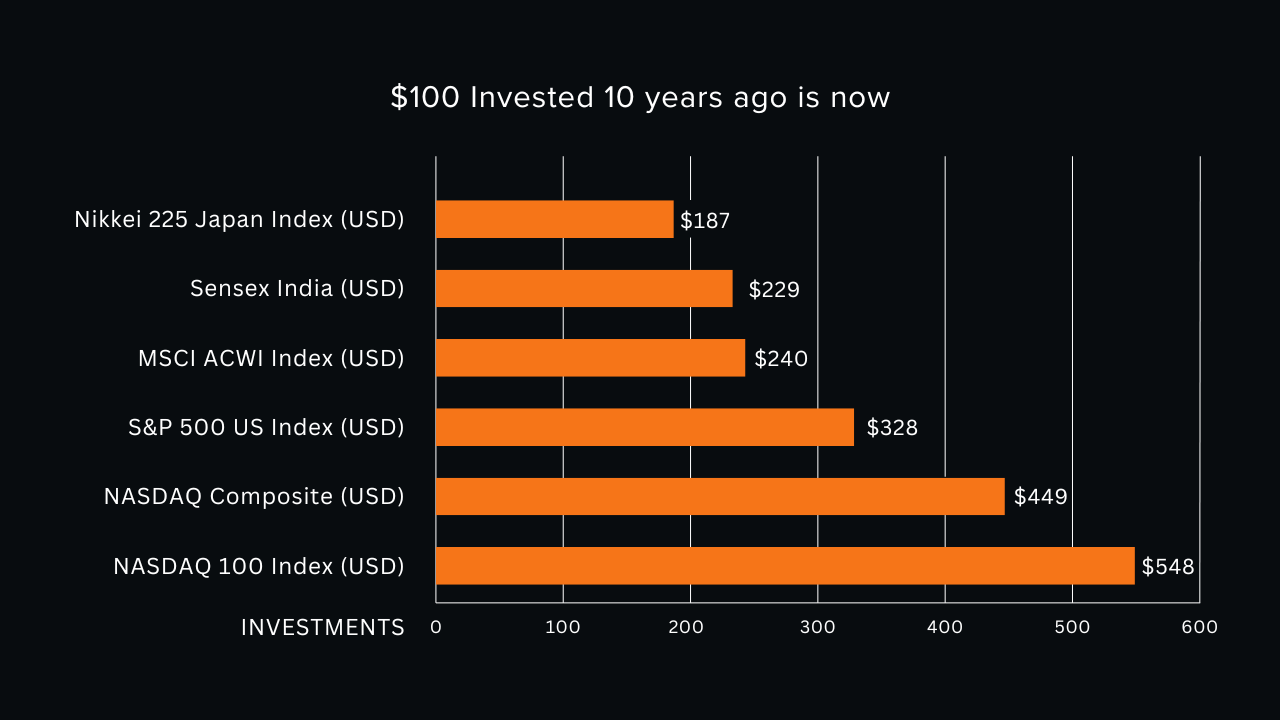 Global Investment Chart