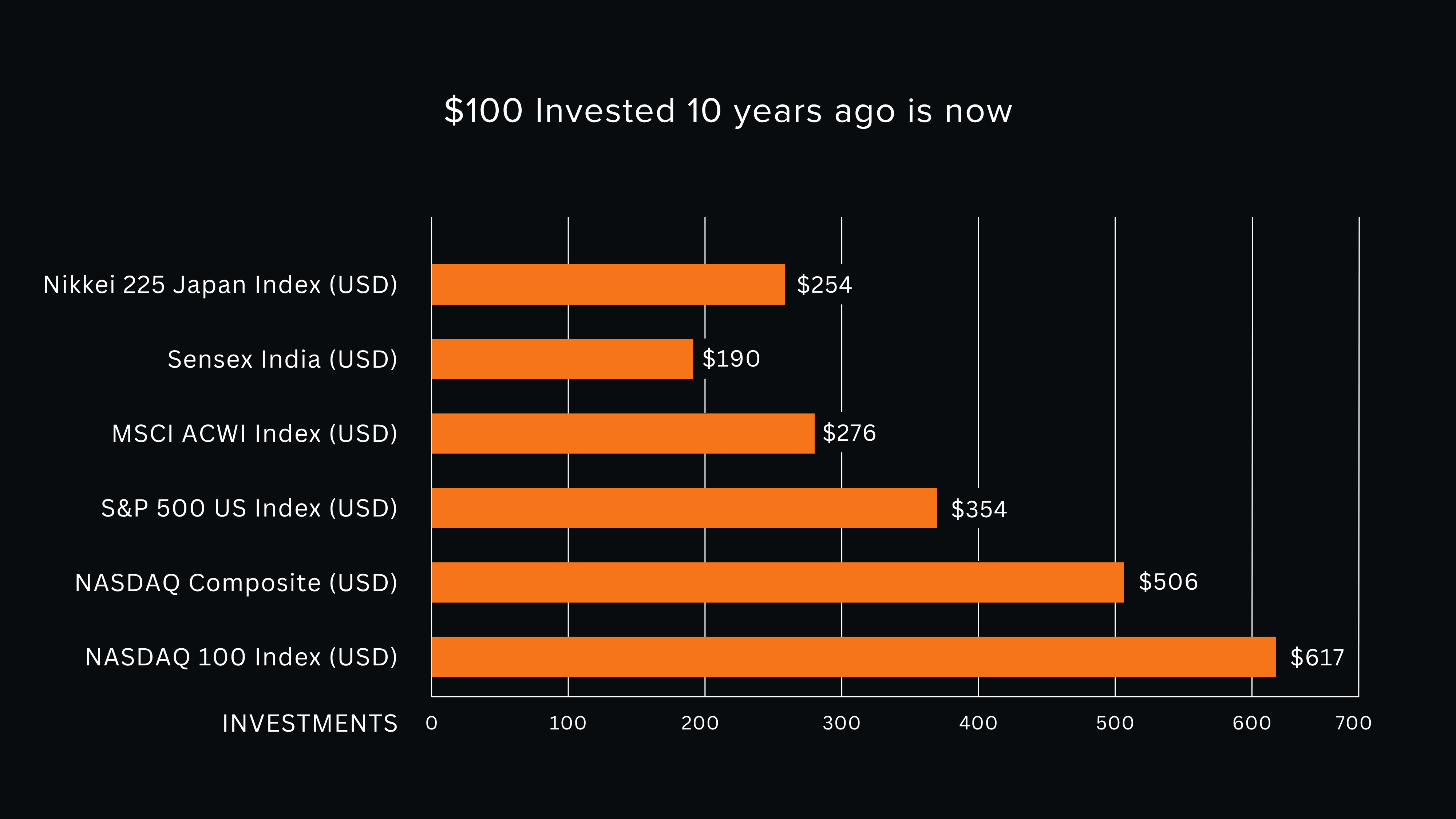 Global Investment Chart