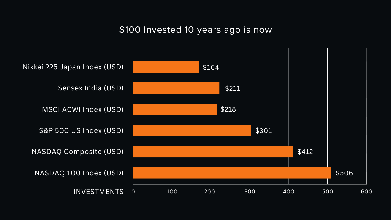 Global Investment Chart