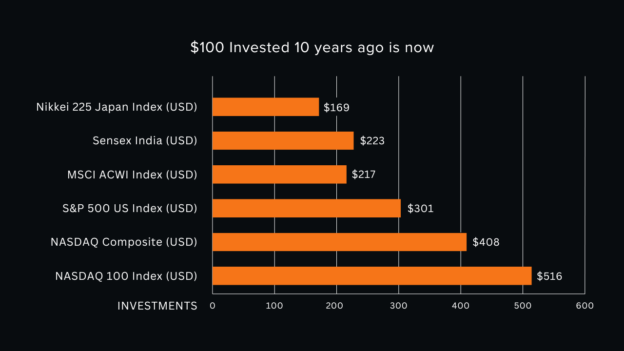 Global Investment Chart