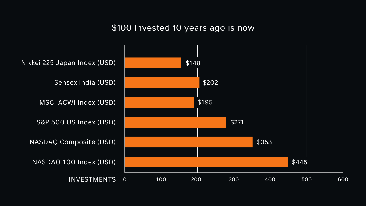 Global Investment Chart