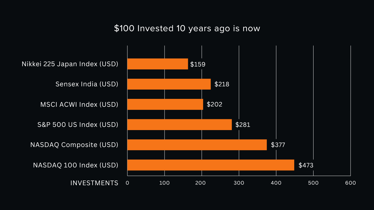 Global Investment Chart