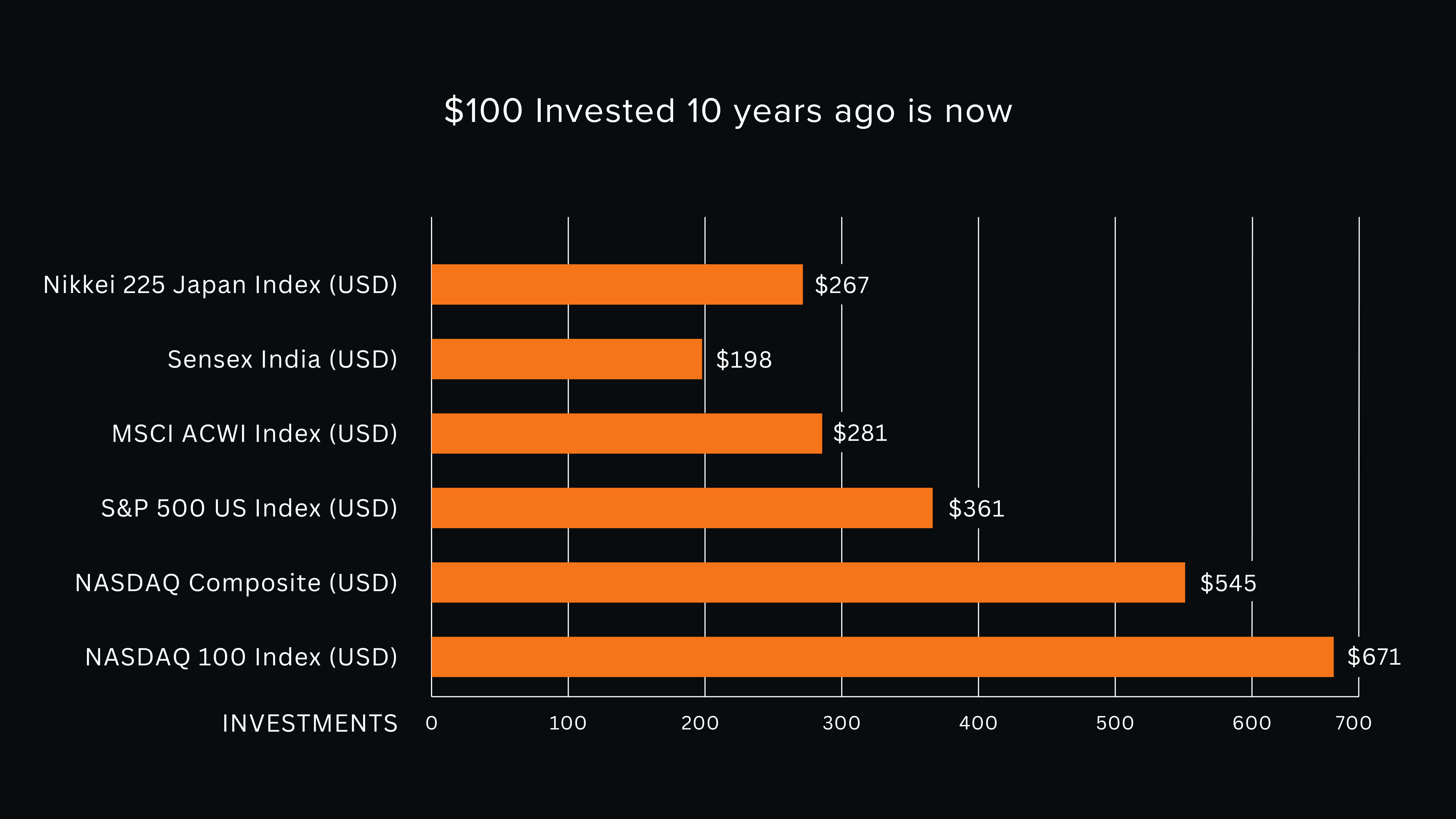 Global Investment Chart