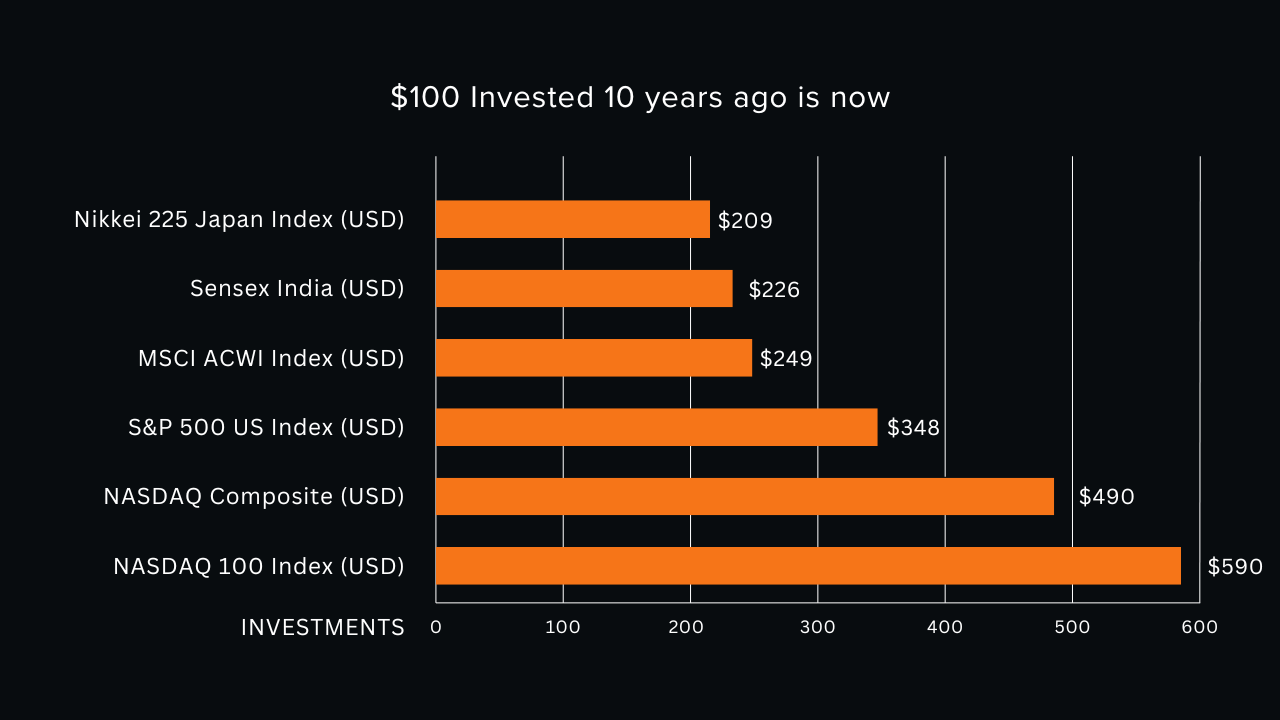Global Investment Chart
