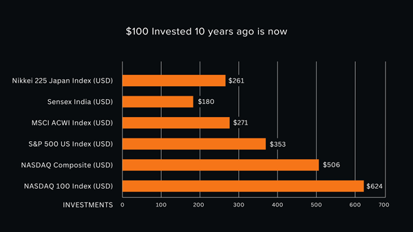 Global Investment Chart