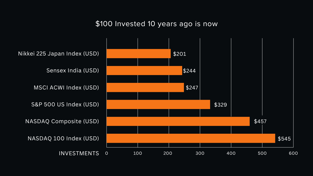 Global Investment Chart