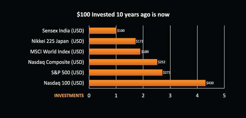 Global Investment Chart